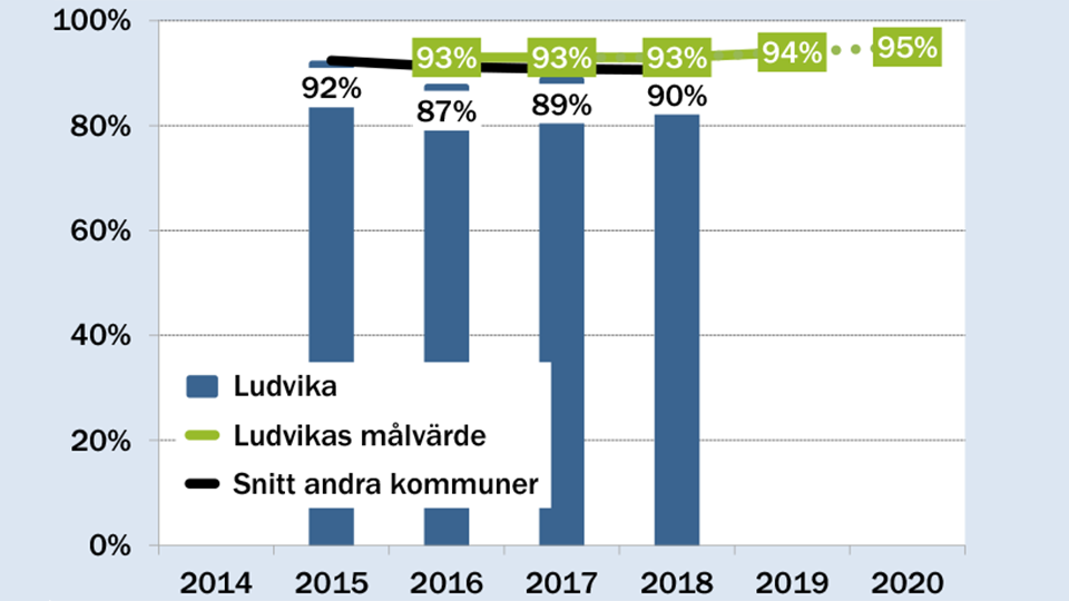 Måttet unga i Ludvika med framtidstro. I Lupp 2018 svarar  90 % att de har framtidstro. Kommunens mål är 93 % för år 2018.